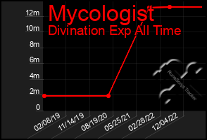 Total Graph of Mycologist