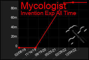 Total Graph of Mycologist