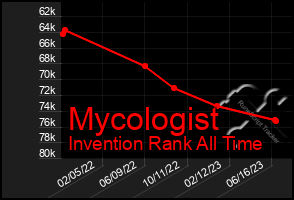 Total Graph of Mycologist