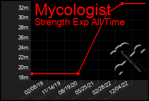 Total Graph of Mycologist