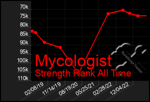 Total Graph of Mycologist