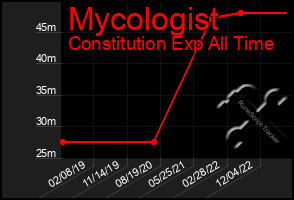 Total Graph of Mycologist