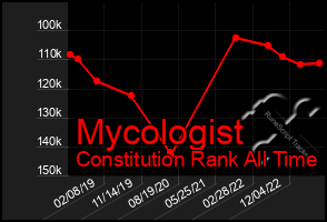 Total Graph of Mycologist