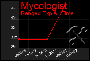 Total Graph of Mycologist