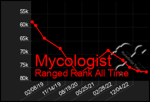 Total Graph of Mycologist