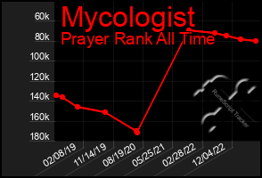 Total Graph of Mycologist