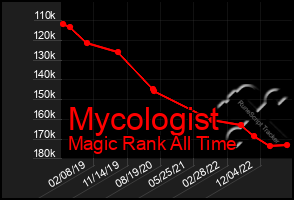 Total Graph of Mycologist