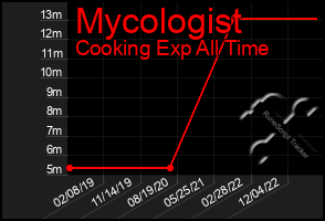 Total Graph of Mycologist