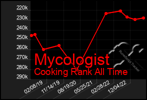 Total Graph of Mycologist