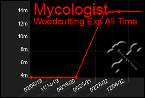 Total Graph of Mycologist