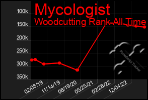 Total Graph of Mycologist