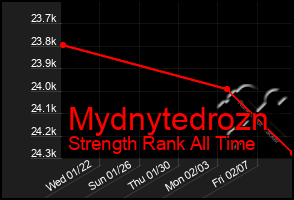 Total Graph of Mydnytedrozn