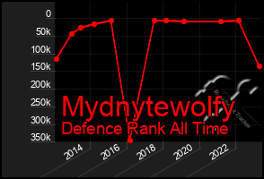 Total Graph of Mydnytewolfy
