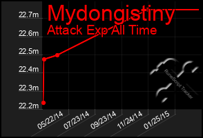 Total Graph of Mydongistiny