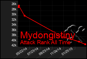 Total Graph of Mydongistiny