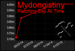 Total Graph of Mydongistiny