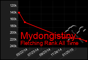 Total Graph of Mydongistiny