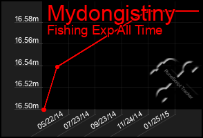 Total Graph of Mydongistiny