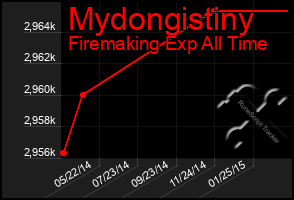 Total Graph of Mydongistiny