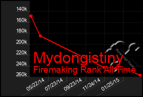 Total Graph of Mydongistiny