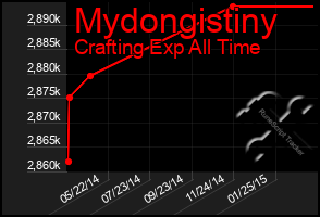 Total Graph of Mydongistiny