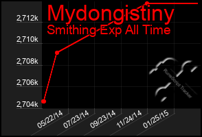 Total Graph of Mydongistiny