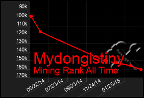 Total Graph of Mydongistiny