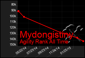 Total Graph of Mydongistiny