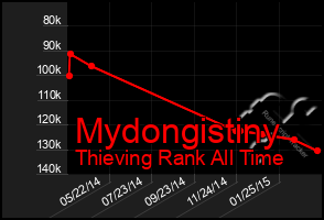 Total Graph of Mydongistiny