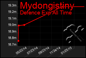 Total Graph of Mydongistiny