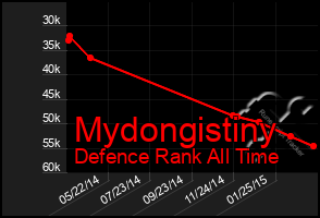 Total Graph of Mydongistiny