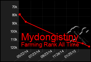 Total Graph of Mydongistiny