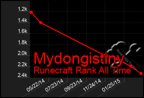 Total Graph of Mydongistiny