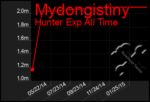 Total Graph of Mydongistiny