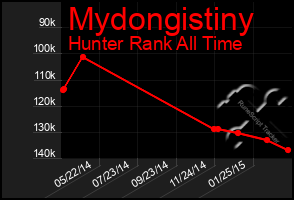 Total Graph of Mydongistiny