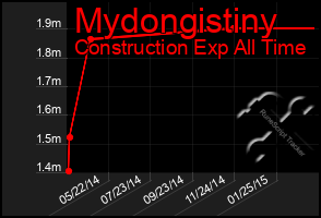 Total Graph of Mydongistiny