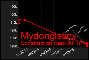 Total Graph of Mydongistiny