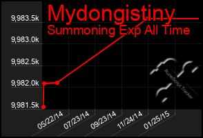 Total Graph of Mydongistiny