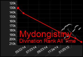 Total Graph of Mydongistiny