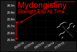 Total Graph of Mydongistiny