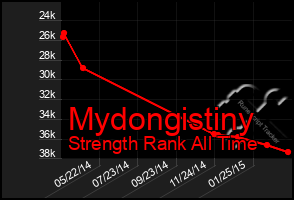 Total Graph of Mydongistiny