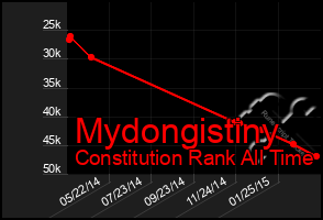 Total Graph of Mydongistiny