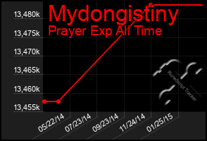 Total Graph of Mydongistiny