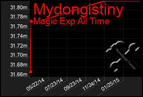 Total Graph of Mydongistiny