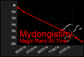 Total Graph of Mydongistiny