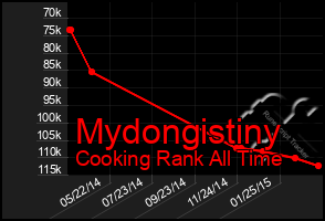 Total Graph of Mydongistiny