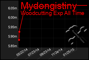 Total Graph of Mydongistiny