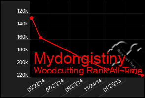 Total Graph of Mydongistiny