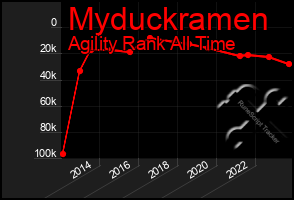Total Graph of Myduckramen