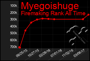 Total Graph of Myegoishuge